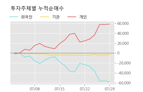 'KC그린홀딩스' 5% 이상 상승, 주가 반등 시도, 단기·중기 이평선 역배열