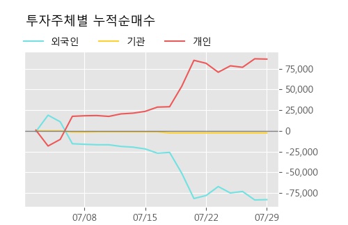 '양지사' 52주 신고가 경신, 단기·중기 이평선 정배열로 상승세