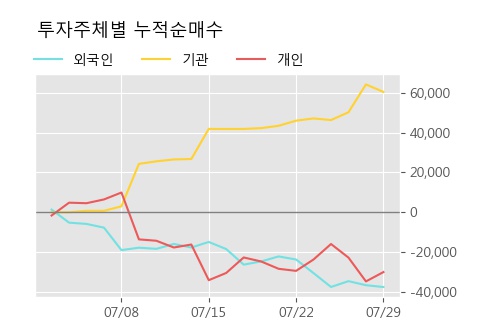 '다스코' 5% 이상 상승, 주가 반등 시도, 단기·중기 이평선 역배열