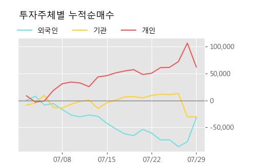 '대성산업' 5% 이상 상승, 주가 반등 시도, 단기·중기 이평선 역배열