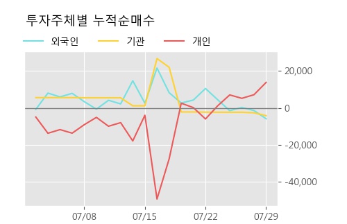 '옵티팜' 10% 이상 상승, 주가 5일 이평선 상회, 단기·중기 이평선 역배열