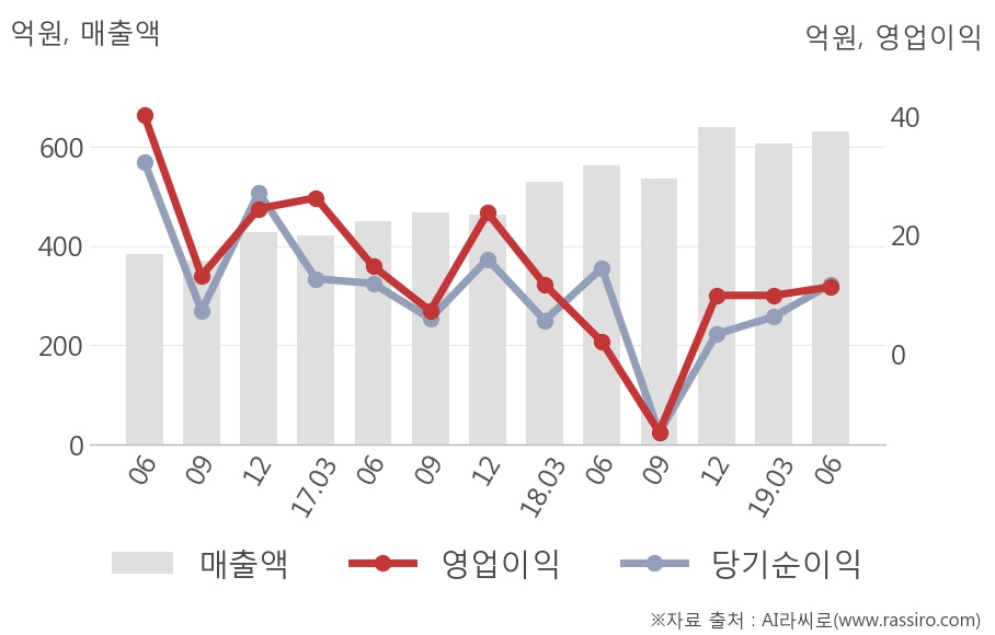 [실적속보]영화금속, 올해 2Q 영업이익률 상승세 3분기째 이어져... 0.2%p↑ (개별,잠정)