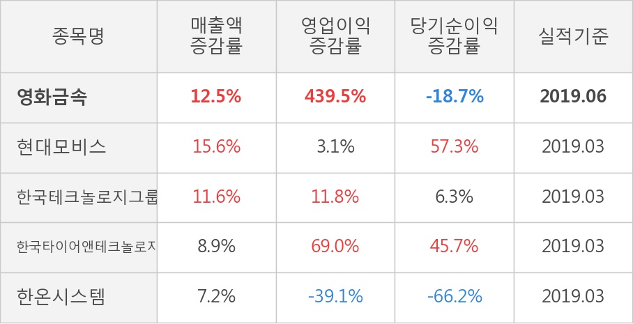 [실적속보]영화금속, 올해 2Q 영업이익률 상승세 3분기째 이어져... 0.2%p↑ (개별,잠정)