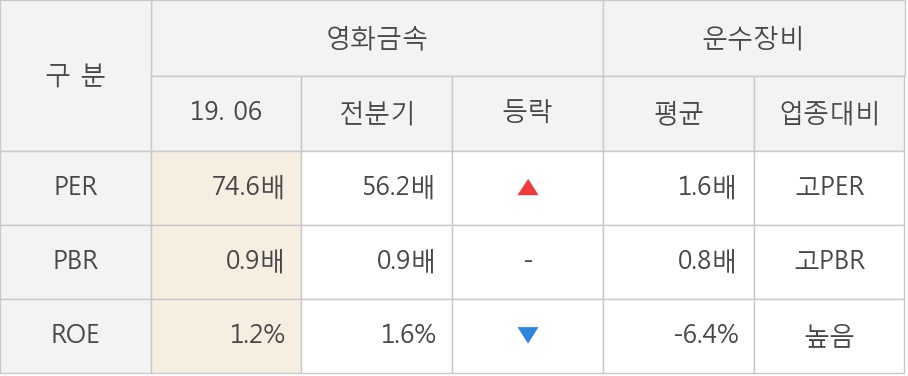 [실적속보]영화금속, 올해 2Q 영업이익률 상승세 3분기째 이어져... 0.2%p↑ (개별,잠정)