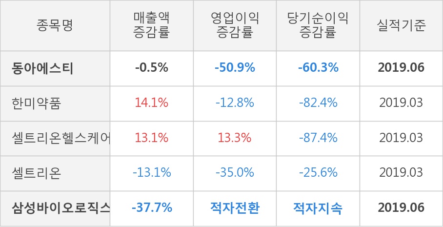 [실적속보]동아에스티, 올해 2Q 영업이익 어닝서프라이즈... 컨센 대비 18.3%↑ (개별,잠정)