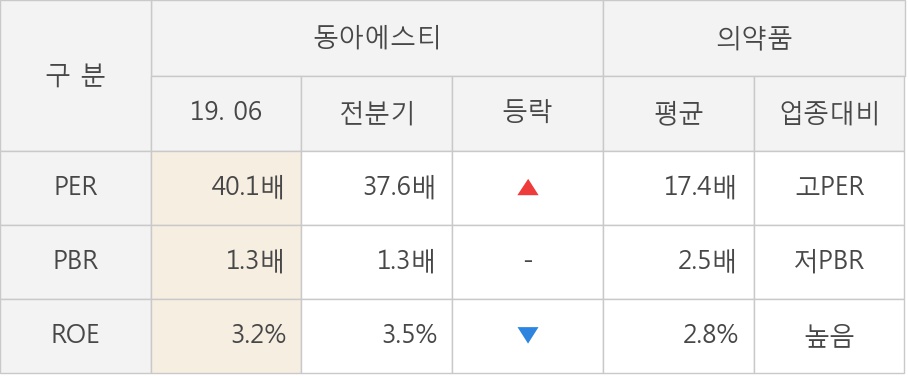 [실적속보]동아에스티, 올해 2Q 영업이익 어닝서프라이즈... 컨센 대비 18.3%↑ (개별,잠정)