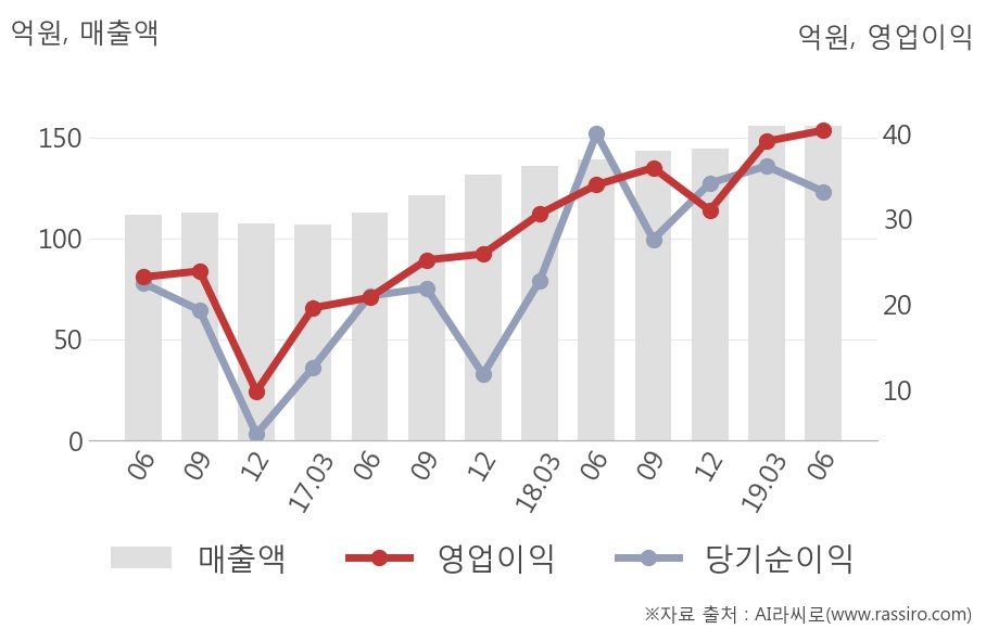 [실적속보]케이아이엔엑스, 올해 2Q 영업이익 전년동기 대비 대폭 상승... 18.8%↑ (연결,잠정)