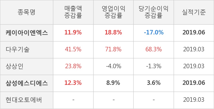 [실적속보]케이아이엔엑스, 올해 2Q 영업이익 전년동기 대비 대폭 상승... 18.8%↑ (연결,잠정)