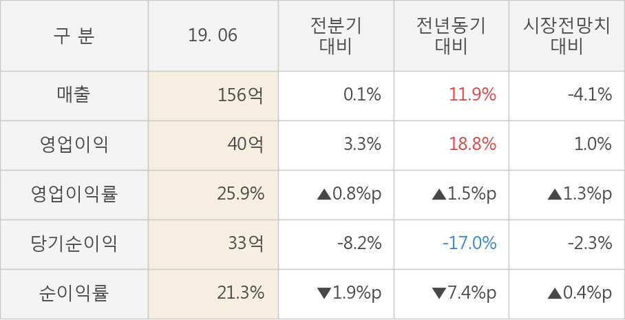 [실적속보]케이아이엔엑스, 올해 2Q 영업이익 전년동기 대비 대폭 상승... 18.8%↑ (연결,잠정)