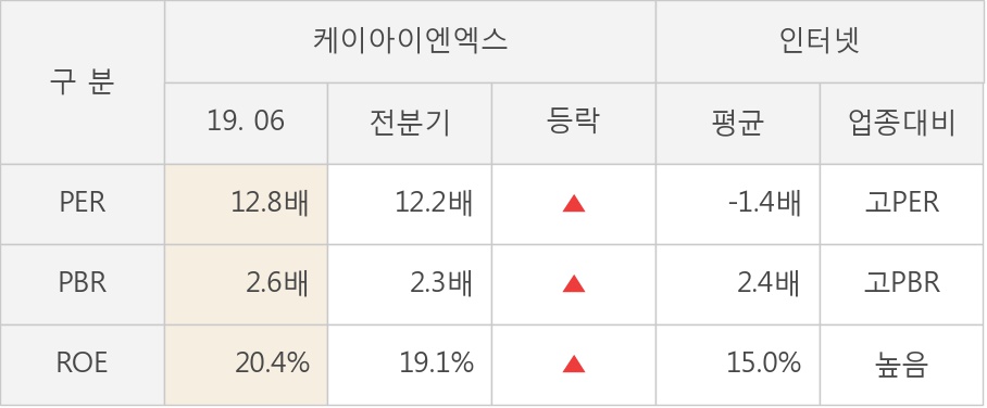 [실적속보]케이아이엔엑스, 올해 2Q 영업이익 전년동기 대비 대폭 상승... 18.8%↑ (연결,잠정)