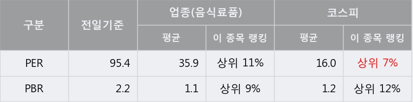 '서울식품' 5% 이상 상승, 주가 20일 이평선 상회, 단기·중기 이평선 역배열