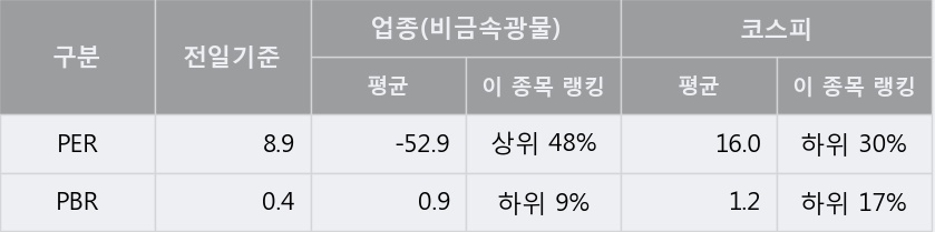 '아세아시멘트' 5% 이상 상승, 주가 5일 이평선 상회, 단기·중기 이평선 역배열