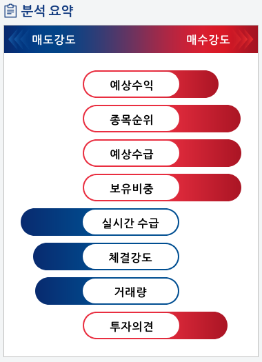 만도(204320) 종목알파고 분석, 외국인/기관 실시간 수급과 추가 매수 확률은?