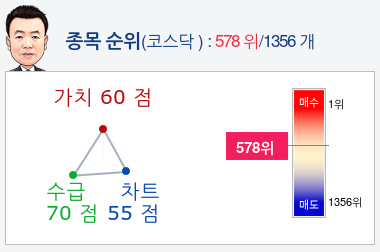 신라젠(215600) 종목알파고 분석, 외국인/기관 실시간 수급과 추가 매수 확률은?