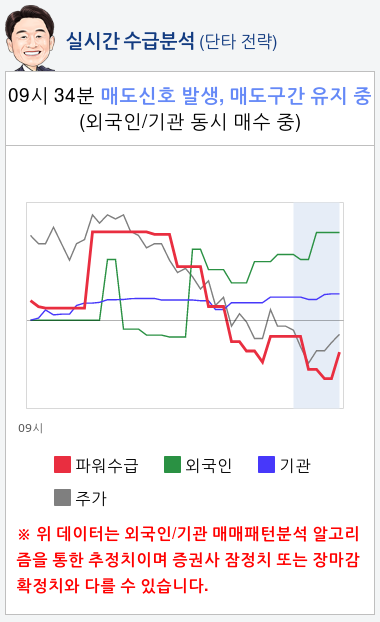 신라젠(215600) 종목알파고 분석, 외국인/기관 실시간 수급과 추가 매수 확률은?