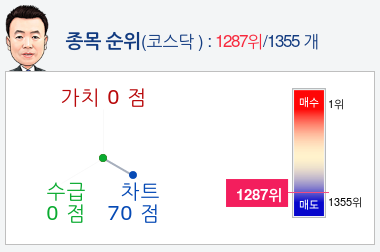 줌인터넷(239340) 종목알파고 분석, 외국인/기관 실시간 수급과 추가 매수 확률은?