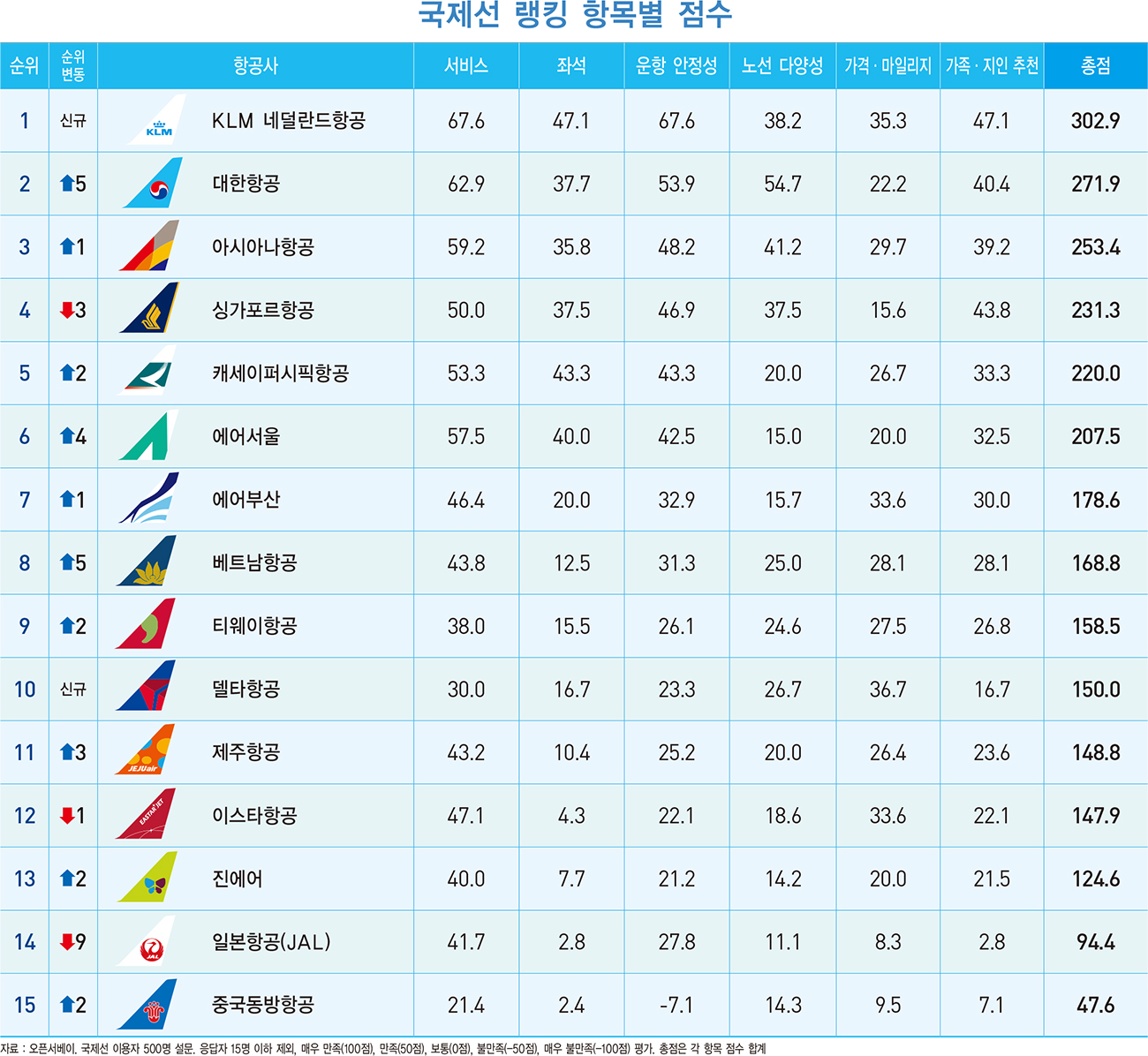 ‘2019 항공사·호텔·면세점 랭킹 조사’ 국제선 1위 KLM