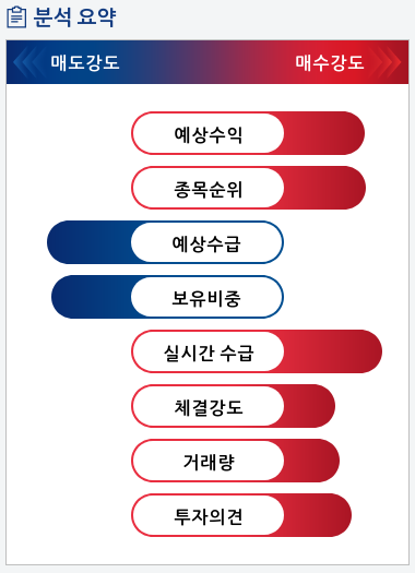 넷마블(251270) 종목알파고 분석, 외국인/기관 실시간 수급과 추가 매수 확률은?