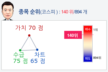 넷마블(251270) 종목알파고 분석, 외국인/기관 실시간 수급과 추가 매수 확률은?