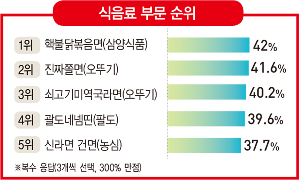 1위 &#39;핵불닭볶음면&#39;...‘30·40’이 선택한 오뚜기 ‘진짜쫄면’ 2위