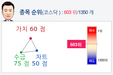 에이비엘바이오(298380) 종목알파고 분석, 외국인/기관 실시간 수급과 추가 매수 확률은?