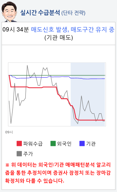 에어부산(298690) 종목알파고 분석, 외국인/기관 실시간 수급과 추가 매수 확률은?