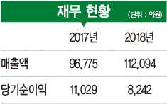 [2019 100대 CEO&기업] 권혁웅 대표, 3년 연속 영업이익 1조원 신화…그룹 ‘알짜 계열사’로