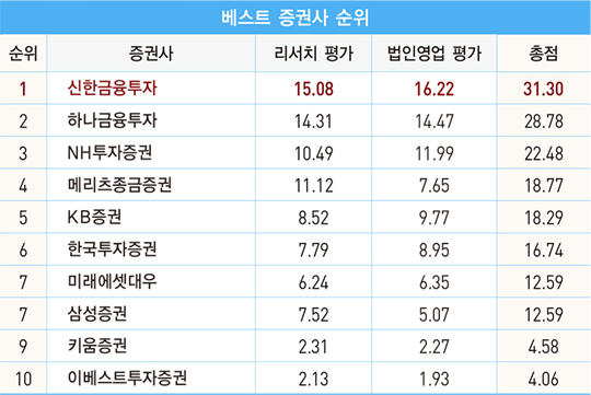 신한금융투자, 6개월 만에 &#39;베스트 증권사&#39; 재탈환