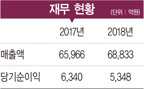 [2019 100대 CEO&기업] 최창근 회장, ‘아연 세계 1위’ 비철금속의 강자