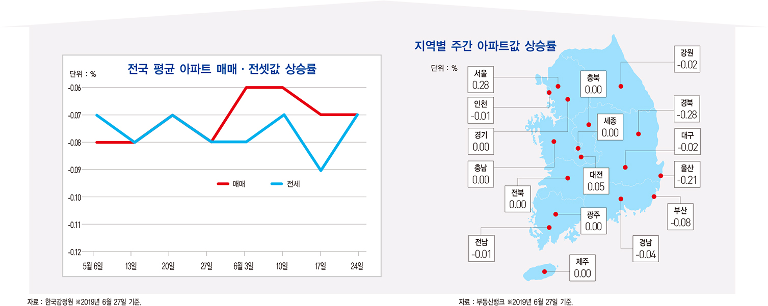 서울 아파트 값, 7개월여 만에 하락세 마침표