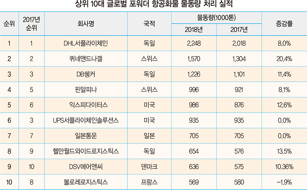 ‘엎치락뒤치락’ 글로벌 포워더들의&nbsp;&nbsp;해상·항공 1등 전쟁