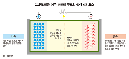 변곡점 맞은 배터리 시장…“반도체 추월은 시간문제”