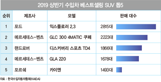 국민차 된 SUV…다양한 라인업으로 &#39;쾌속질주&#39;