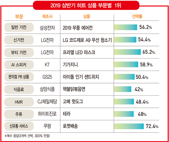 &#39;선 없는 청소기·밥보다는 핫도그&#39;…소비자들이 선택한 상반기 히트 상품은?