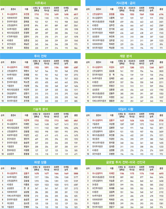2019 상반기 베스트 증권사·애널리스트 순위표