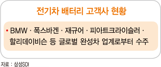 삼성SDI, 지난해 1조8000억 투자…‘1회 충전에 600km’ 차세대 제품 공개