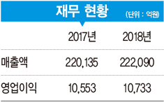 [2019 100대 CEO&기업] 최영무 사장, 디지털 신기술 활용, 고객 경험 차별화