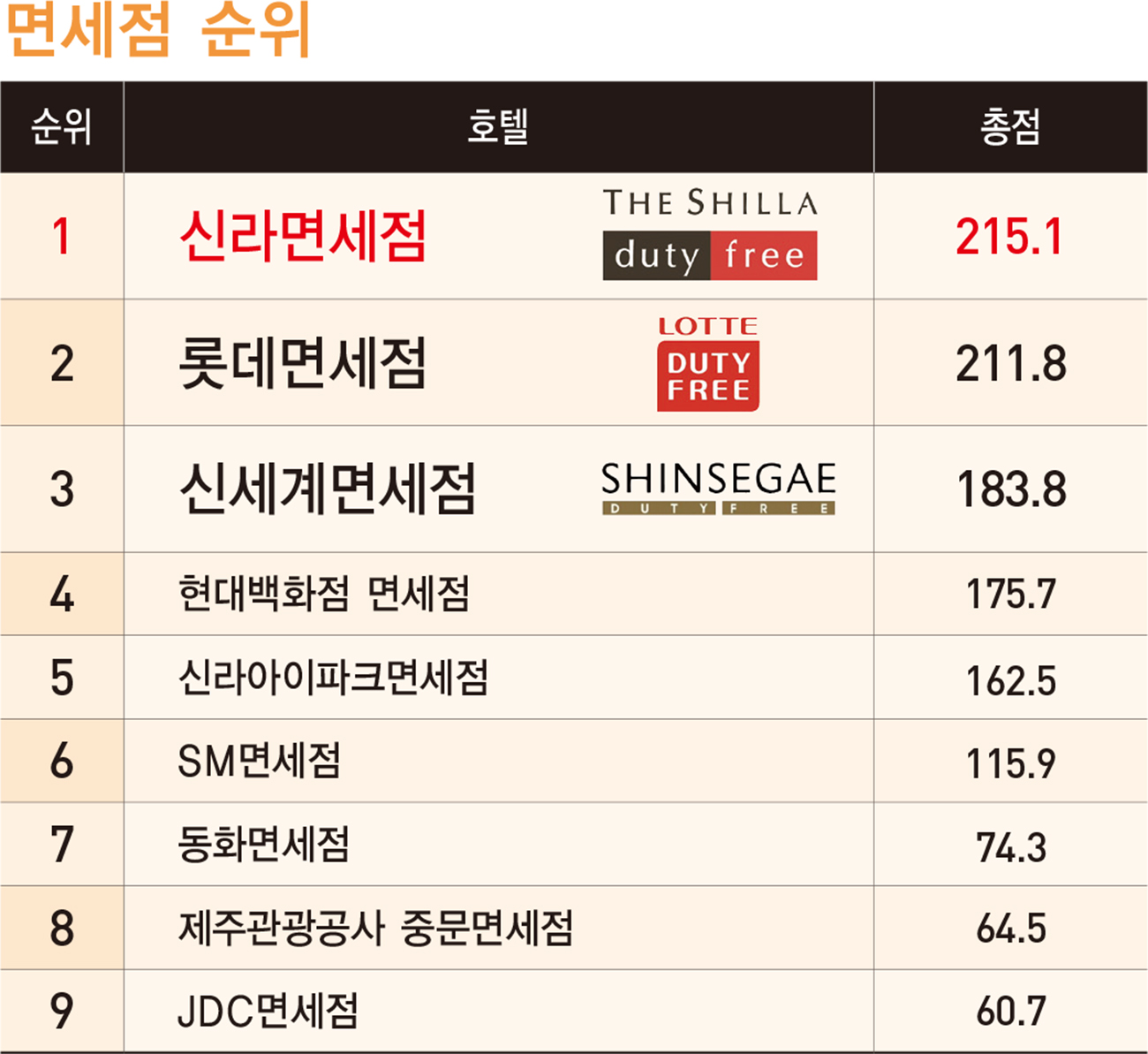 ‘2019 항공사·호텔·면세점 랭킹 조사’ 총괄 순위 표