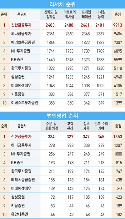 신한금융투자, 6개월 만에 &#39;베스트 증권사&#39; 재탈환