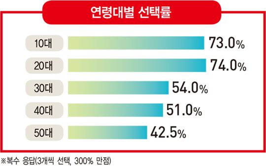 올레tv와 결합해 돌풍…후발주자 불구 가입자 ‘1위’