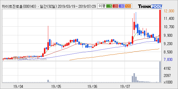 '하이트진로홀딩스' 5% 이상 상승, 주가 상승세, 단기 이평선 역배열 구간