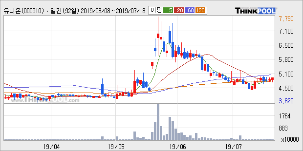 '유니온' 5% 이상 상승, 주가 상승 흐름, 단기 이평선 정배열, 중기 이평선 역배열