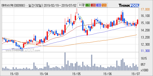 'DB하이텍' 5% 이상 상승, 주가 상승세, 단기 이평선 역배열 구간