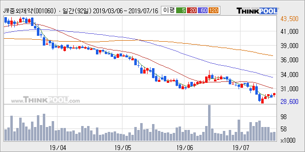 'JW중외제약' 5% 이상 상승, 주가 20일 이평선 상회, 단기·중기 이평선 역배열