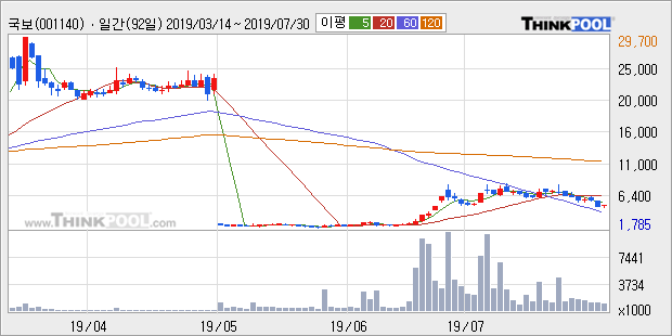 '국보' 5% 이상 상승, 단기·중기 이평선 정배열로 상승세