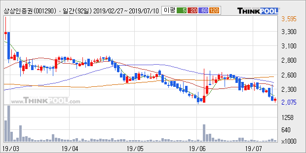 '상상인증권' 5% 이상 상승, 주가 5일 이평선 상회, 단기·중기 이평선 역배열