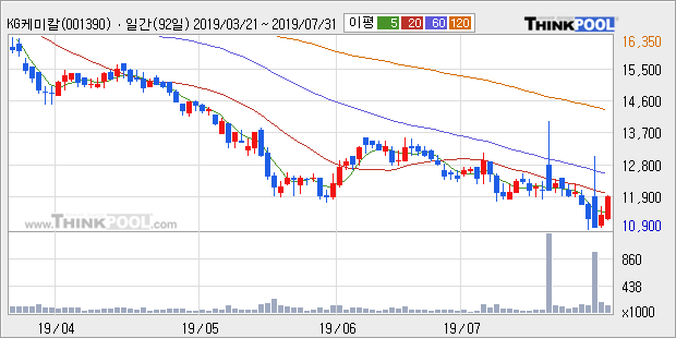 'KG케미칼' 5% 이상 상승, 주가 20일 이평선 상회, 단기·중기 이평선 역배열