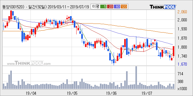 '동양' 5% 이상 상승, 주가 20일 이평선 상회, 단기·중기 이평선 역배열