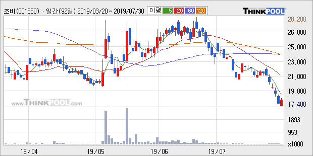 '조비' 5% 이상 상승, 주가 반등 시도, 단기 이평선 역배열 구간