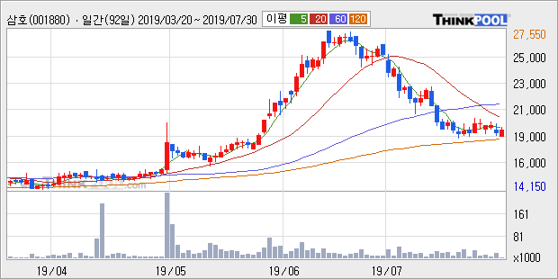 '삼호' 5% 이상 상승, 전일 종가 기준 PER 3.3배, PBR 0.7배, 저PER